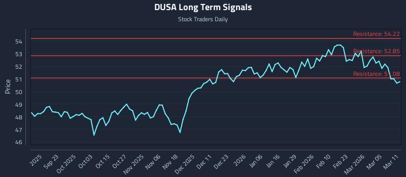 DUSA Long Term Analysis for March 11 2026 DUSA Long Term Analysis for March 11 2026