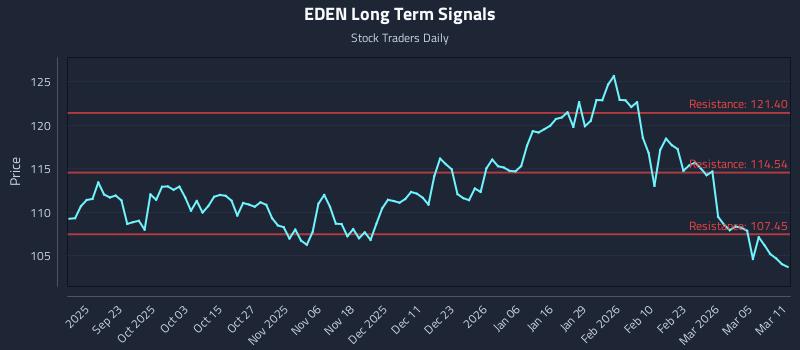 EDEN Long Term Analysis for March 11 2026