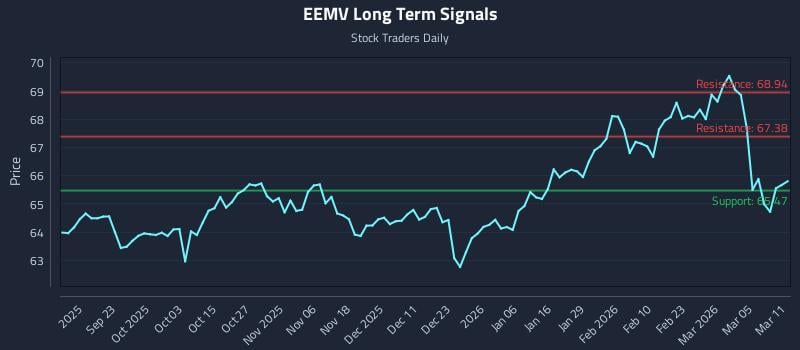 EEMV Long Term Analysis for March 11 2026