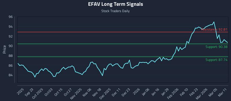 EFAV Long Term Analysis for March 11 2026