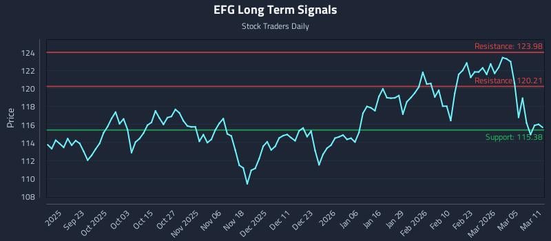 EFG Long Term Analysis for March 11 2026