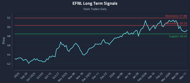 EFNL Long Term Analysis for March 11 2026