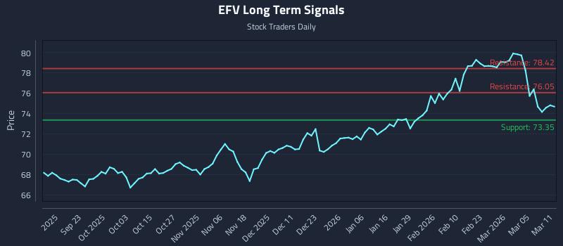 EFV Long Term Analysis for March 11 2026 EFV Long Term Analysis for March 11 2026