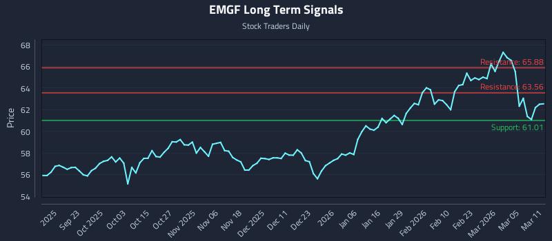 EMGF Long Term Analysis for March 11 2026 EMGF Long Term Analysis for March 11 2026