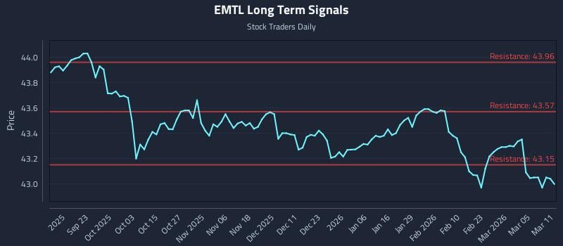 EMTL Long Term Analysis for March 11 2026