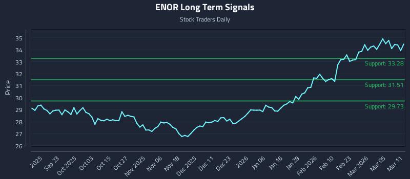 ENOR Long Term Analysis for March 11 2026