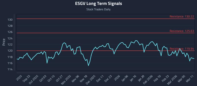 ESGV Long Term Analysis for March 11 2026