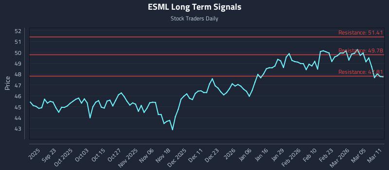 ESML Long Term Analysis for March 11 2026