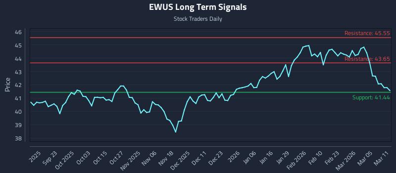 EWUS Long Term Analysis for March 11 2026 EWUS Long Term Analysis for March 11 2026