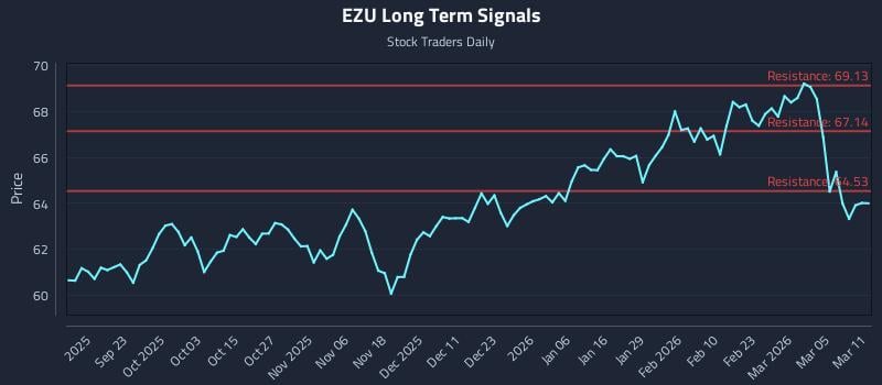 EZU Long Term Analysis for March 11 2026