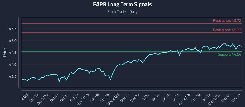 FAPR Long Term Analysis for March 11 2026