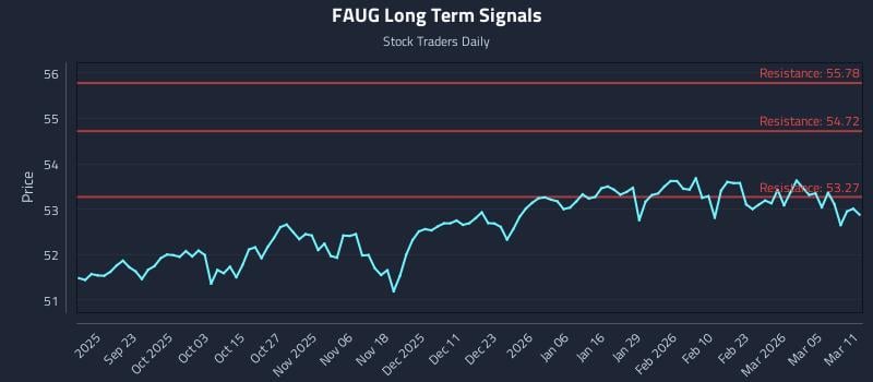 FAUG Long Term Analysis for March 11 2026