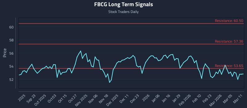 FBCG Long Term Analysis for March 11 2026 FBCG Long Term Analysis for March 11 2026