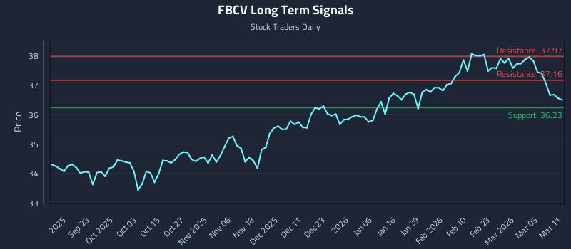 FBCV Long Term Analysis for March 11 2026
