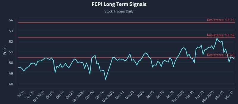 FCPI Long Term Analysis for March 11 2026