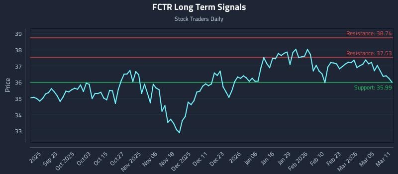 FCTR Long Term Analysis for March 11 2026 FCTR Long Term Analysis for March 11 2026