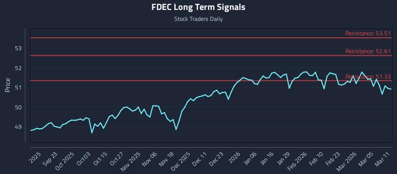 FDEC Long Term Analysis for March 11 2026