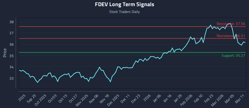 FDEV Long Term Analysis for March 11 2026