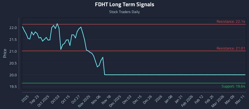 FDHT Long Term Analysis for March 11 2026
