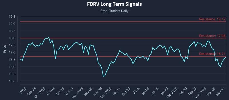 FDRV Long Term Analysis for March 11 2026