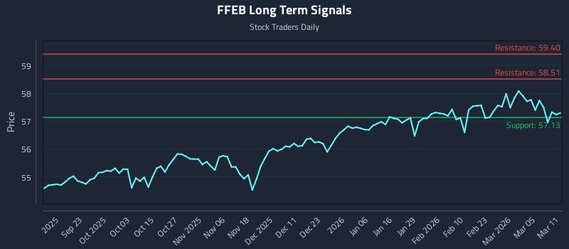 FFEB Long Term Analysis for March 11 2026