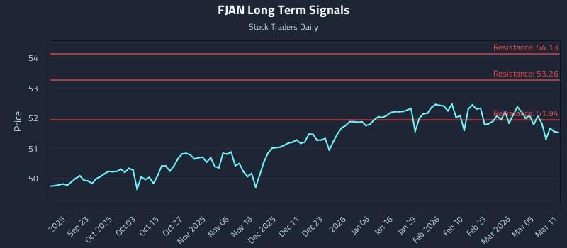 FJAN Long Term Analysis for March 11 2026