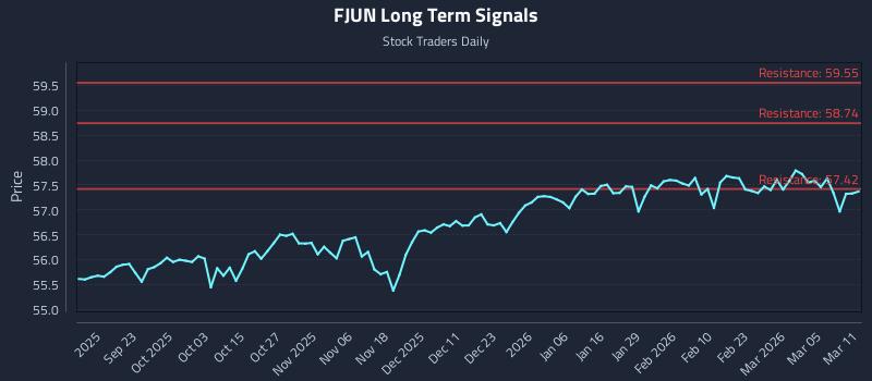 FJUN Long Term Analysis for March 11 2026 FJUN Long Term Analysis for March 11 2026