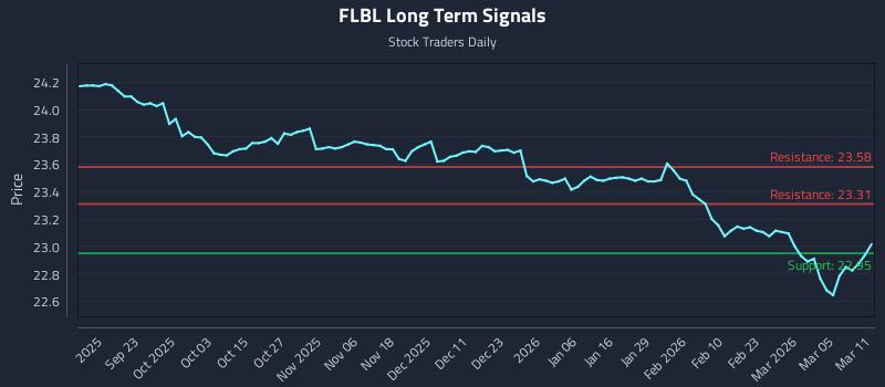 FLBL Long Term Analysis for March 11 2026