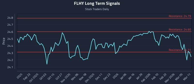 FLHY Long Term Analysis for March 11 2026 FLHY Long Term Analysis for March 11 2026