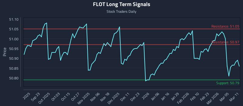 FLOT Long Term Analysis for March 11 2026