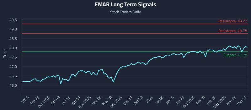 FMAR Long Term Analysis for March 11 2026 FMAR Long Term Analysis for March 11 2026