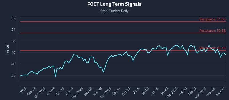 FOCT Long Term Analysis for March 11 2026 FOCT Long Term Analysis for March 11 2026