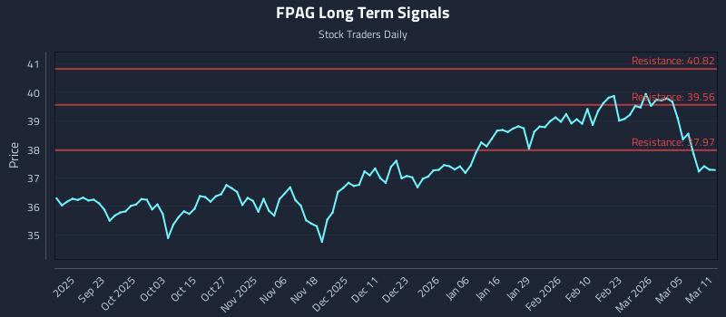FPAG Long Term Analysis for March 11 2026 FPAG Long Term Analysis for March 11 2026