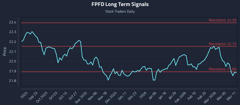 FPFD Long Term Analysis for March 11 2026