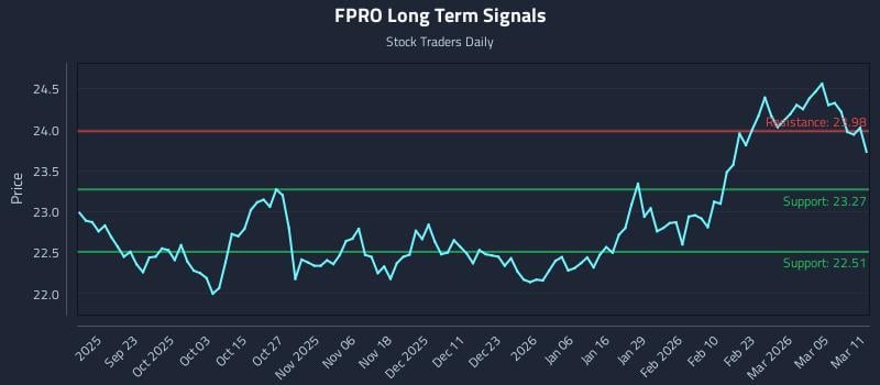 FPRO Long Term Analysis for March 11 2026