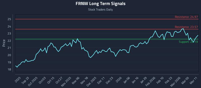 FRNW Long Term Analysis for March 11 2026