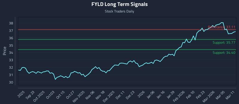 FYLD Long Term Analysis for March 11 2026