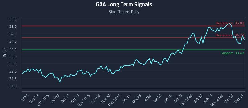 GAA Long Term Analysis for March 11 2026