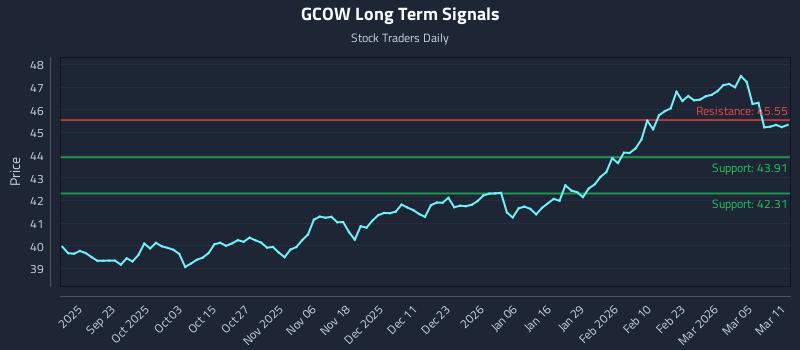 GCOW Long Term Analysis for March 11 2026 GCOW Long Term Analysis for March 11 2026