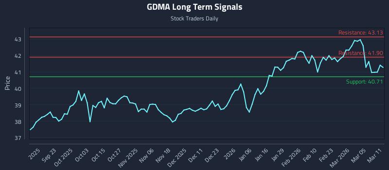 GDMA Long Term Analysis for March 11 2026 GDMA Long Term Analysis for March 11 2026
