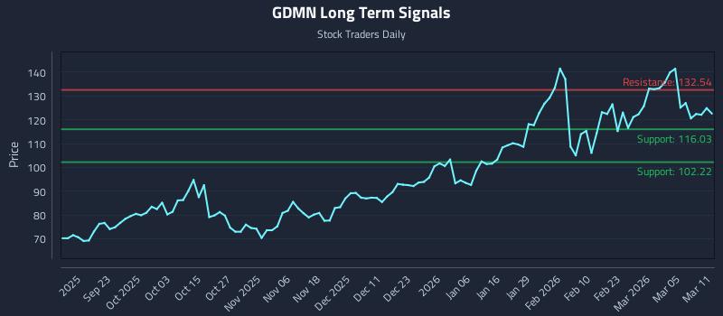 GDMN Long Term Analysis for March 11 2026