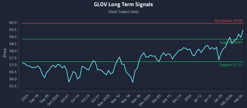 GLOV Long Term Analysis for March 11 2026