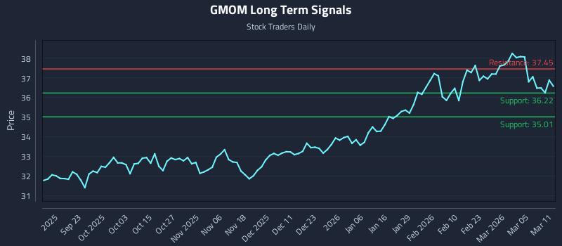 GMOM Long Term Analysis for March 11 2026 GMOM Long Term Analysis for March 11 2026
