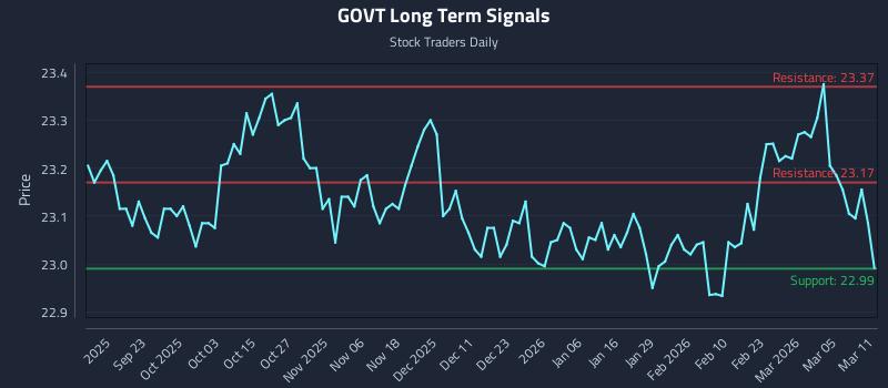 GOVT Long Term Analysis for March 11 2026