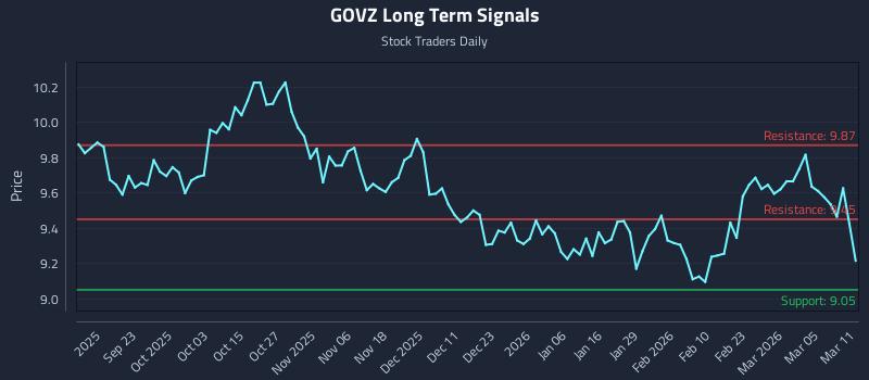 GOVZ Long Term Analysis for March 11 2026