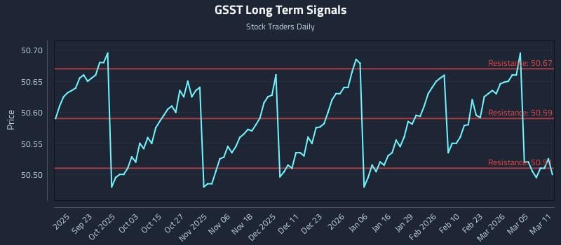 GSST Long Term Analysis for March 11 2026