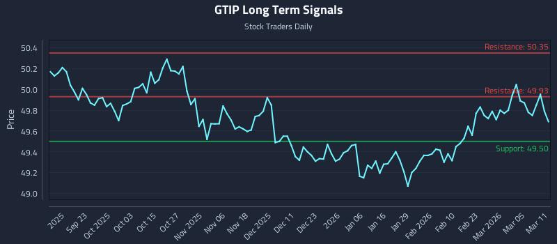 GTIP Long Term Analysis for March 11 2026
