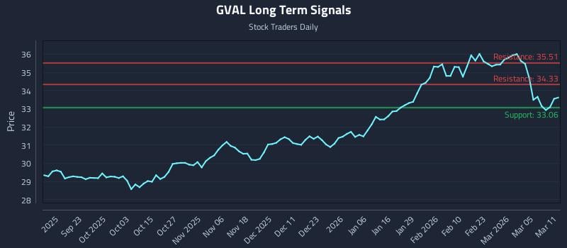 GVAL Long Term Analysis for March 11 2026