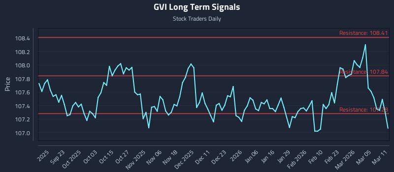 GVI Long Term Analysis for March 11 2026 GVI Long Term Analysis for March 11 2026