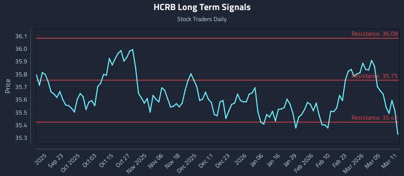HCRB Long Term Analysis for March 11 2026
